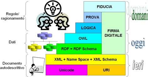 Semantic Web stack