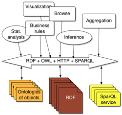 Semantic Web clients